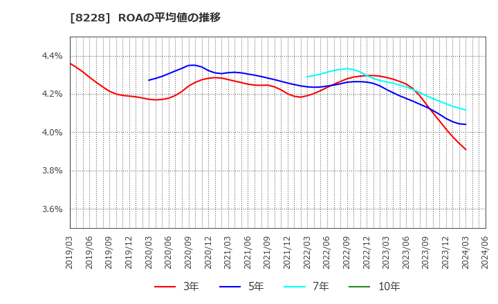 8228 (株)マルイチ産商: ROAの平均値の推移