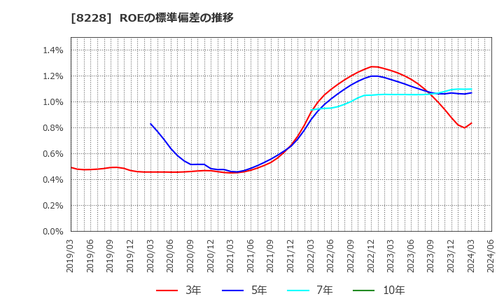 8228 (株)マルイチ産商: ROEの標準偏差の推移