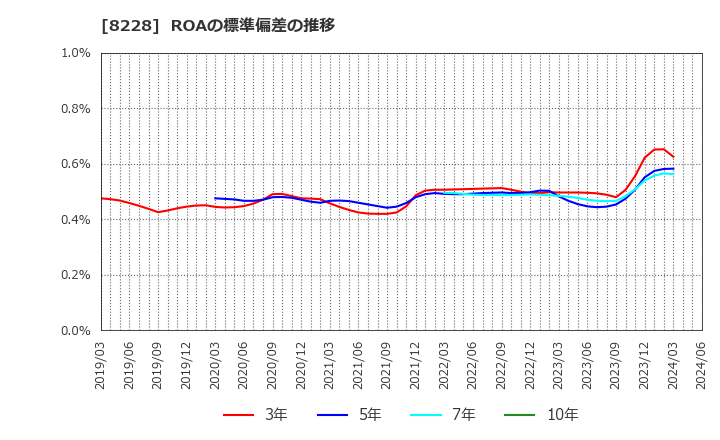 8228 (株)マルイチ産商: ROAの標準偏差の推移