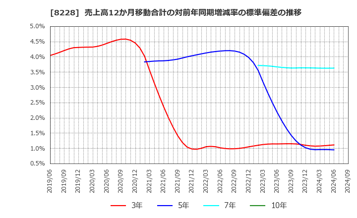 8228 (株)マルイチ産商: 売上高12か月移動合計の対前年同期増減率の標準偏差の推移