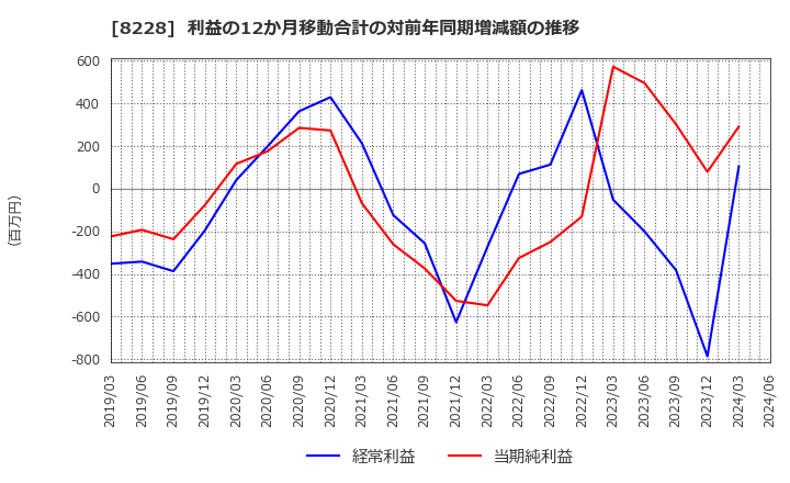 8228 (株)マルイチ産商: 利益の12か月移動合計の対前年同期増減額の推移