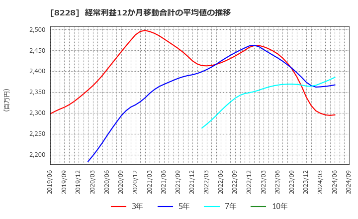 8228 (株)マルイチ産商: 経常利益12か月移動合計の平均値の推移