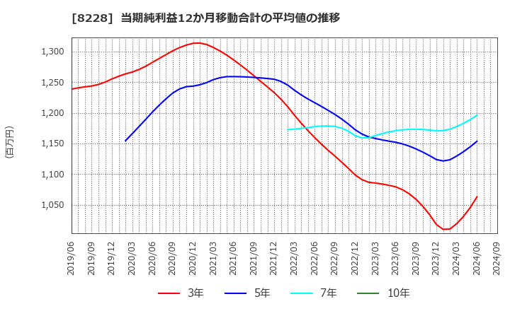 8228 (株)マルイチ産商: 当期純利益12か月移動合計の平均値の推移