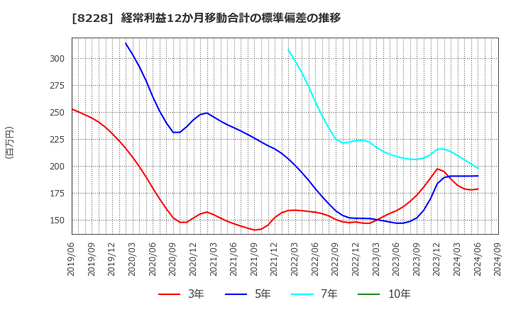 8228 (株)マルイチ産商: 経常利益12か月移動合計の標準偏差の推移