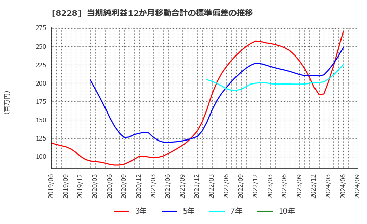 8228 (株)マルイチ産商: 当期純利益12か月移動合計の標準偏差の推移