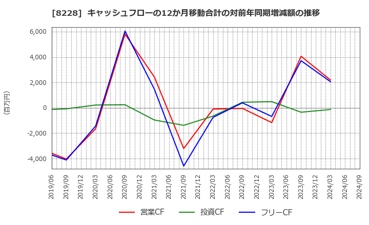 8228 (株)マルイチ産商: キャッシュフローの12か月移動合計の対前年同期増減額の推移