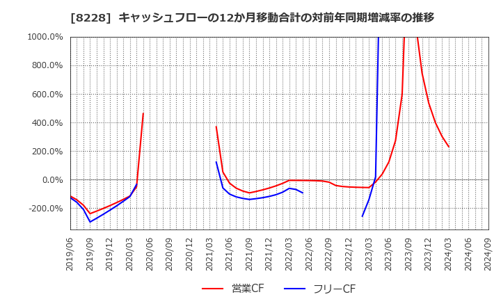 8228 (株)マルイチ産商: キャッシュフローの12か月移動合計の対前年同期増減率の推移