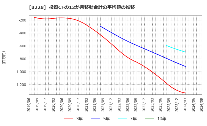 8228 (株)マルイチ産商: 投資CFの12か月移動合計の平均値の推移