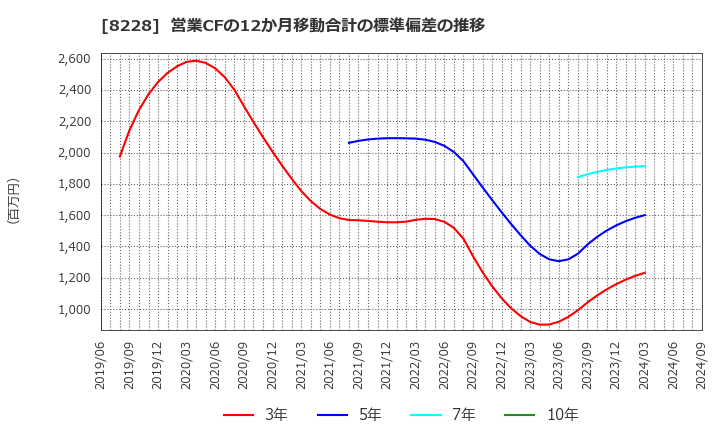 8228 (株)マルイチ産商: 営業CFの12か月移動合計の標準偏差の推移