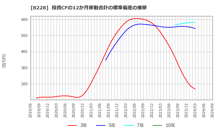 8228 (株)マルイチ産商: 投資CFの12か月移動合計の標準偏差の推移