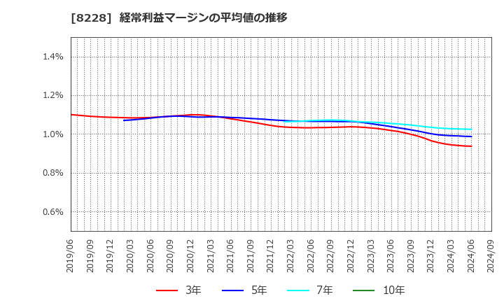 8228 (株)マルイチ産商: 経常利益マージンの平均値の推移