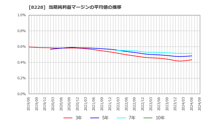 8228 (株)マルイチ産商: 当期純利益マージンの平均値の推移