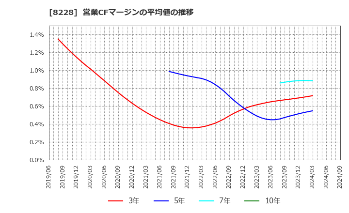 8228 (株)マルイチ産商: 営業CFマージンの平均値の推移