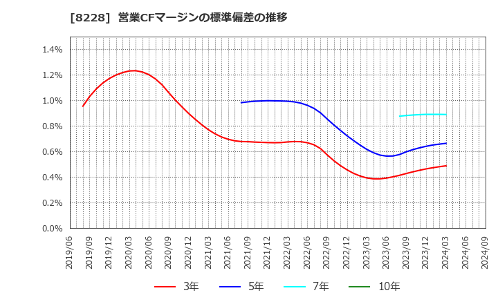 8228 (株)マルイチ産商: 営業CFマージンの標準偏差の推移