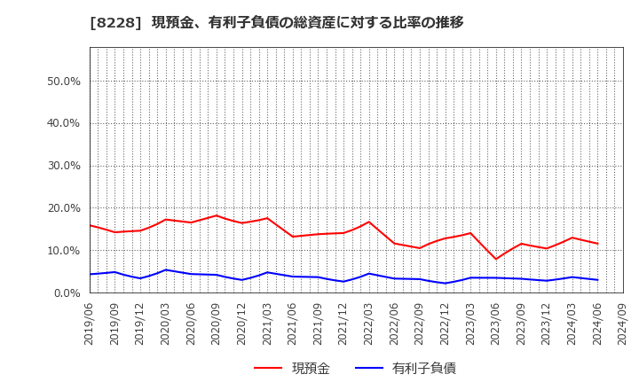 8228 (株)マルイチ産商: 現預金、有利子負債の総資産に対する比率の推移