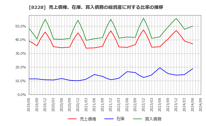 8228 (株)マルイチ産商: 売上債権、在庫、買入債務の総資産に対する比率の推移