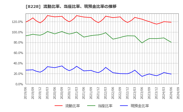 8228 (株)マルイチ産商: 流動比率、当座比率、現預金比率の推移