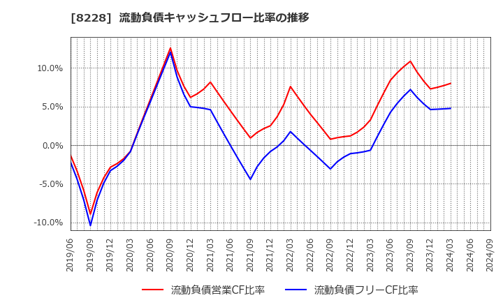 8228 (株)マルイチ産商: 流動負債キャッシュフロー比率の推移