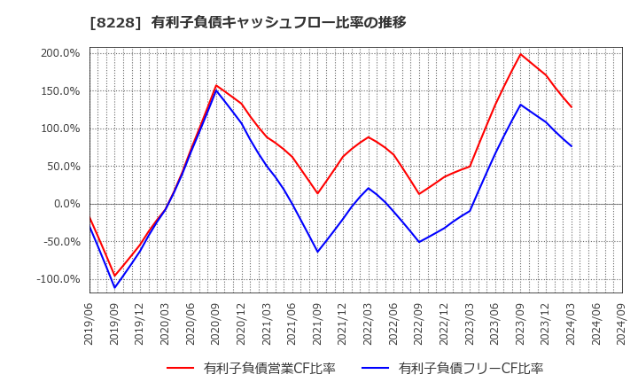 8228 (株)マルイチ産商: 有利子負債キャッシュフロー比率の推移