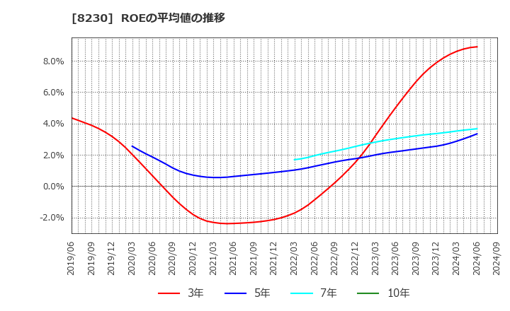 8230 (株)はせがわ: ROEの平均値の推移