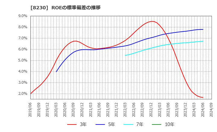 8230 (株)はせがわ: ROEの標準偏差の推移