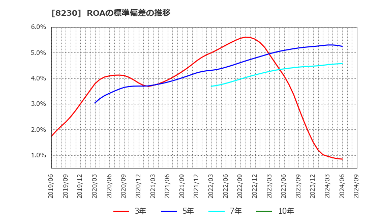 8230 (株)はせがわ: ROAの標準偏差の推移