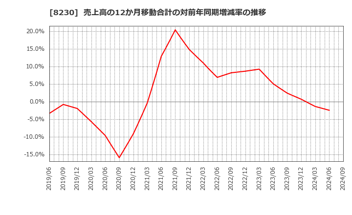 8230 (株)はせがわ: 売上高の12か月移動合計の対前年同期増減率の推移