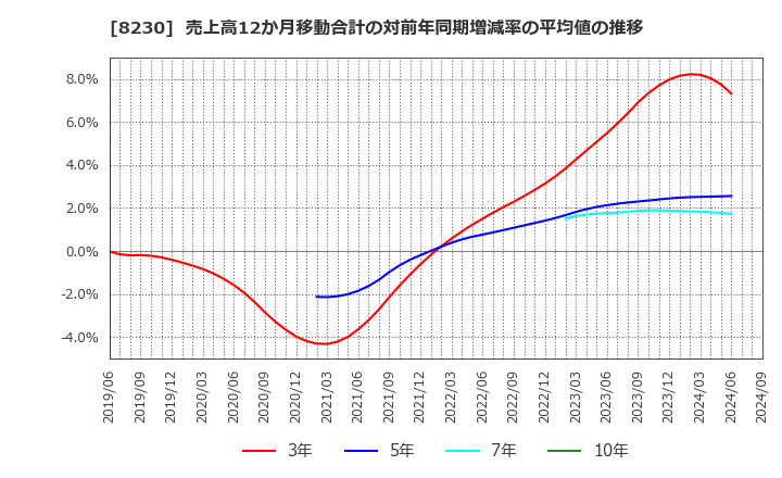 8230 (株)はせがわ: 売上高12か月移動合計の対前年同期増減率の平均値の推移