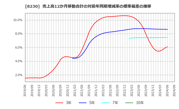 8230 (株)はせがわ: 売上高12か月移動合計の対前年同期増減率の標準偏差の推移