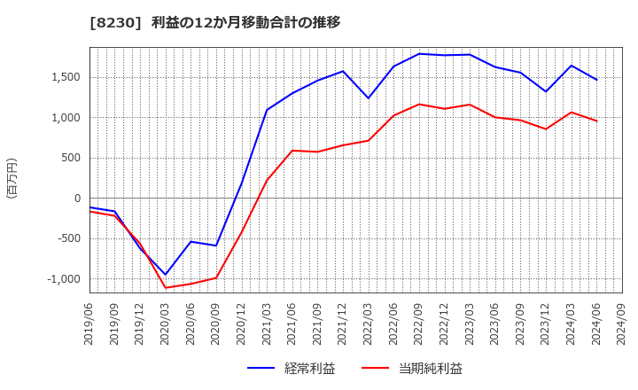 8230 (株)はせがわ: 利益の12か月移動合計の推移