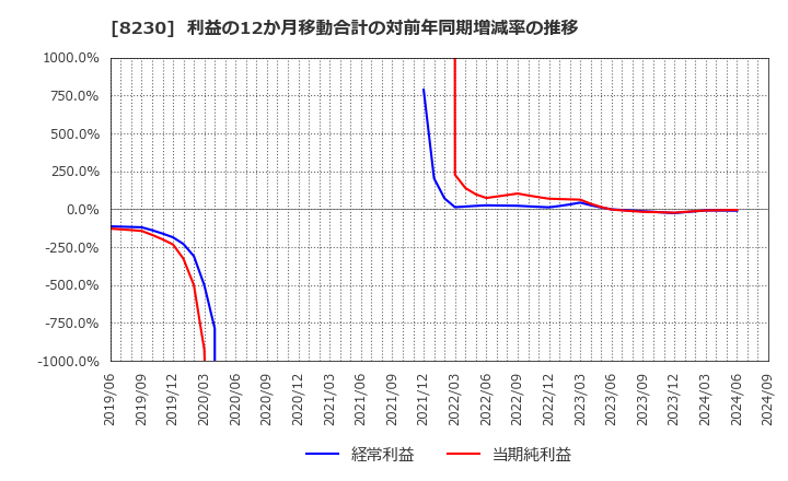 8230 (株)はせがわ: 利益の12か月移動合計の対前年同期増減率の推移