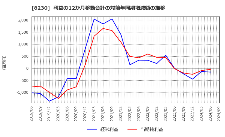 8230 (株)はせがわ: 利益の12か月移動合計の対前年同期増減額の推移