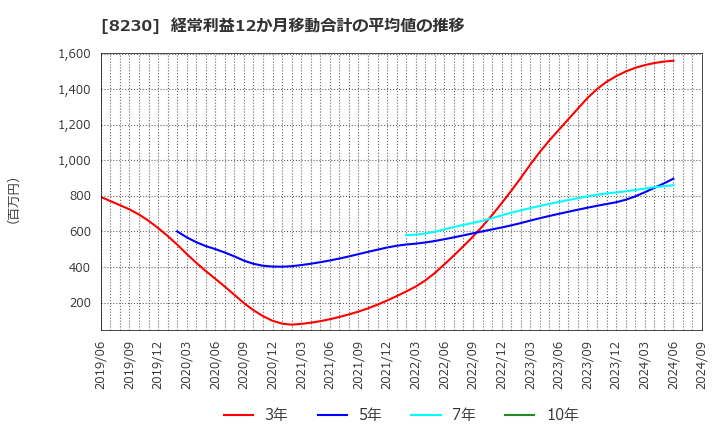 8230 (株)はせがわ: 経常利益12か月移動合計の平均値の推移