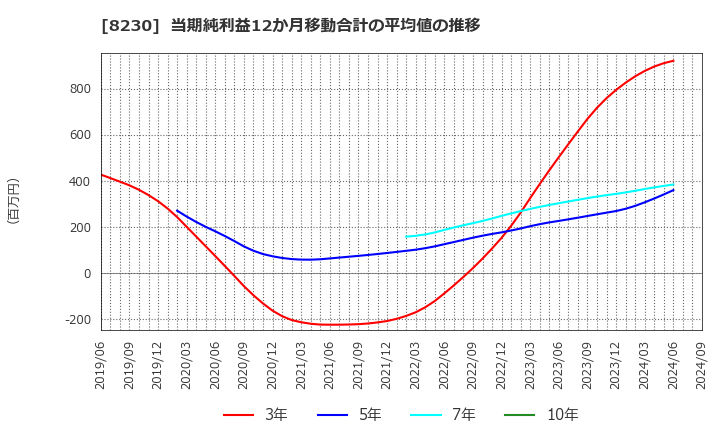 8230 (株)はせがわ: 当期純利益12か月移動合計の平均値の推移