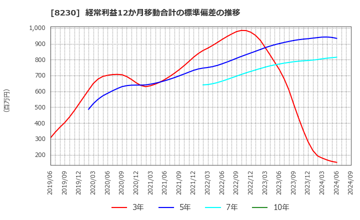 8230 (株)はせがわ: 経常利益12か月移動合計の標準偏差の推移