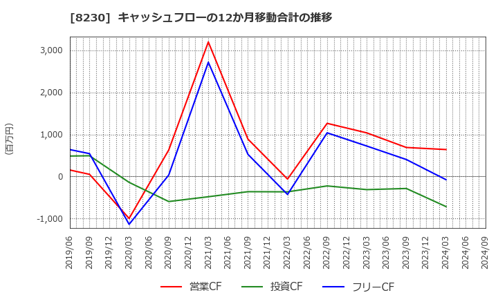 8230 (株)はせがわ: キャッシュフローの12か月移動合計の推移