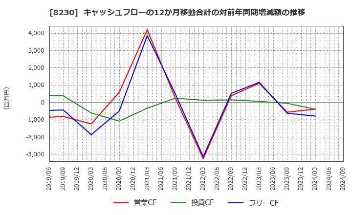 8230 (株)はせがわ: キャッシュフローの12か月移動合計の対前年同期増減額の推移