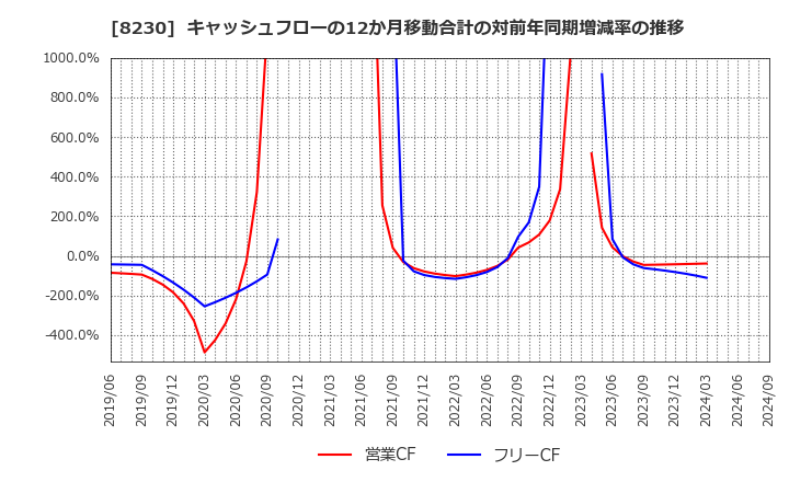 8230 (株)はせがわ: キャッシュフローの12か月移動合計の対前年同期増減率の推移