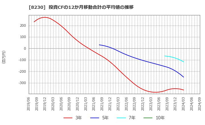 8230 (株)はせがわ: 投資CFの12か月移動合計の平均値の推移