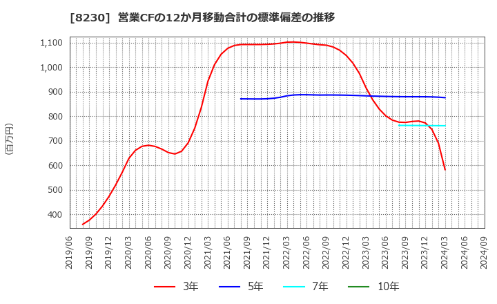 8230 (株)はせがわ: 営業CFの12か月移動合計の標準偏差の推移