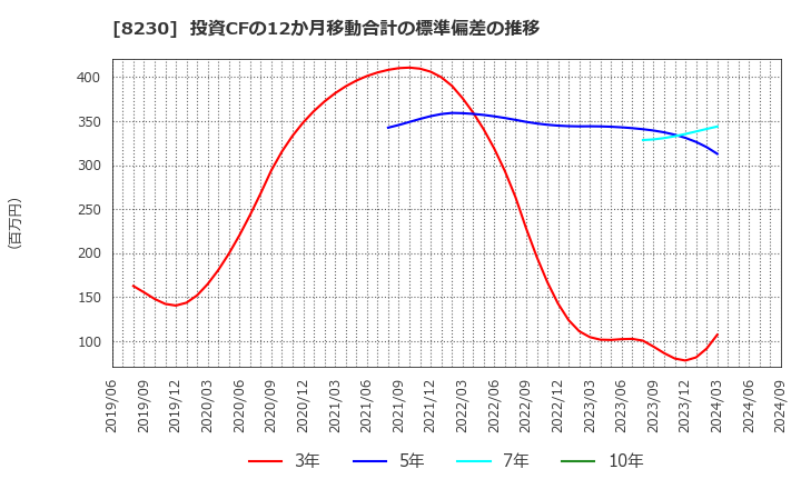 8230 (株)はせがわ: 投資CFの12か月移動合計の標準偏差の推移