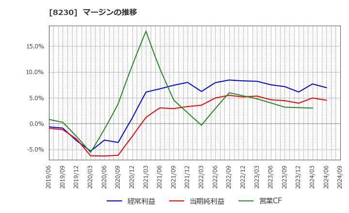 8230 (株)はせがわ: マージンの推移