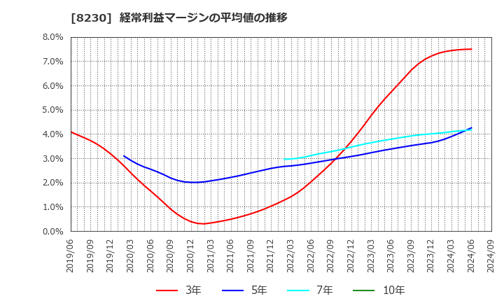 8230 (株)はせがわ: 経常利益マージンの平均値の推移