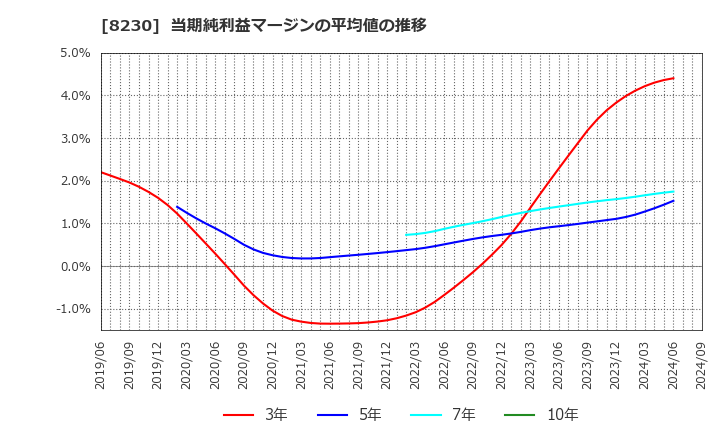 8230 (株)はせがわ: 当期純利益マージンの平均値の推移