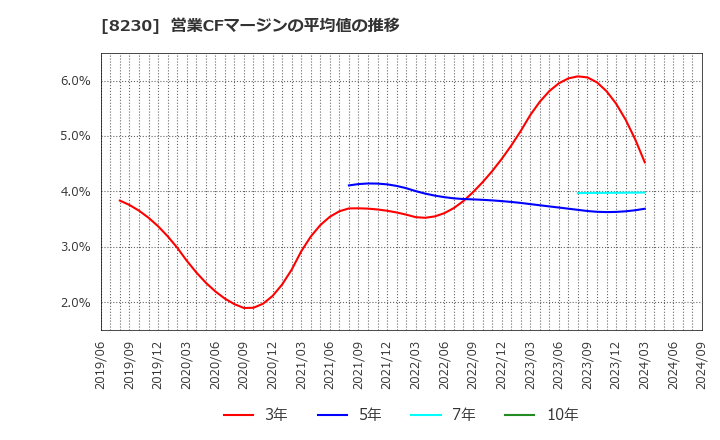 8230 (株)はせがわ: 営業CFマージンの平均値の推移