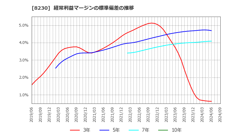 8230 (株)はせがわ: 経常利益マージンの標準偏差の推移