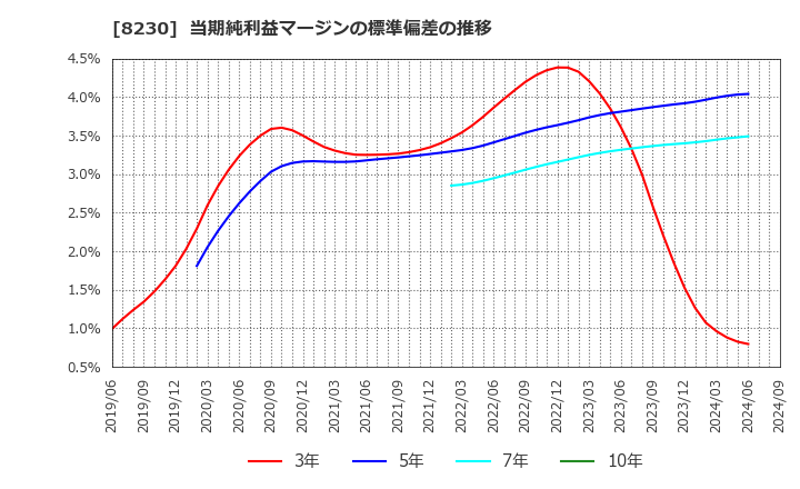 8230 (株)はせがわ: 当期純利益マージンの標準偏差の推移