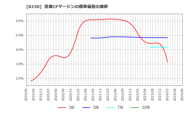 8230 (株)はせがわ: 営業CFマージンの標準偏差の推移