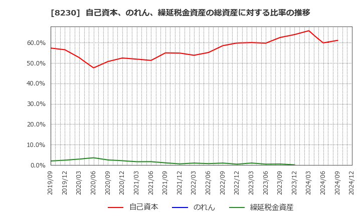 8230 (株)はせがわ: 自己資本、のれん、繰延税金資産の総資産に対する比率の推移