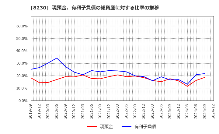 8230 (株)はせがわ: 現預金、有利子負債の総資産に対する比率の推移